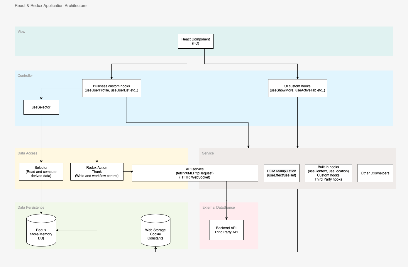 React & Redux应用架构 · Issue 95 · mrdulin/blog · GitHub